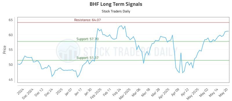 BHF Long Term Analysis for May 21 2025 BHF Long Term Analysis for May 21 2025