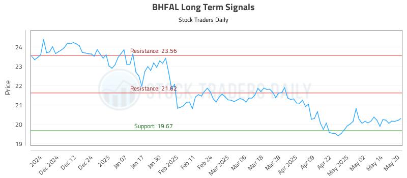 BHFAL Long Term Analysis for May 21 2025 BHFAL Long Term Analysis for May 21 2025