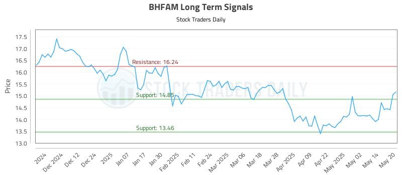 BHFAM Long Term Analysis for May 21 2025 BHFAM Long Term Analysis for May 21 2025