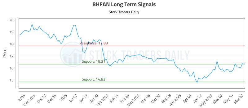 BHFAN Long Term Analysis for May 21 2025 BHFAN Long Term Analysis for May 21 2025