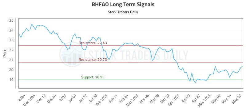 BHFAO Long Term Analysis for May 21 2025 BHFAO Long Term Analysis for May 21 2025