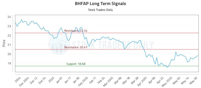 BHFAP Long Term Analysis for May 21 2025 BHFAP Long Term Analysis for May 21 2025