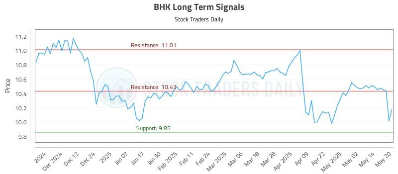 BHK Long Term Analysis for May 21 2025 BHK Long Term Analysis for May 21 2025