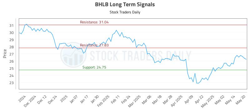 BHLB Long Term Analysis for May 21 2025 BHLB Long Term Analysis for May 21 2025