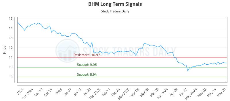 BHM Long Term Analysis for May 21 2025 BHM Long Term Analysis for May 21 2025