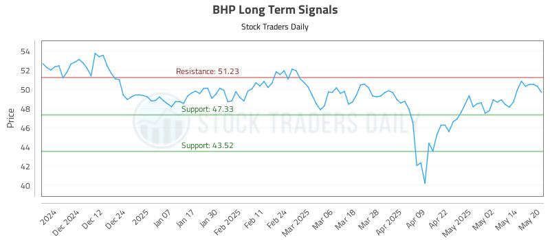 BHP Long Term Analysis for May 21 2025 BHP Long Term Analysis for May 21 2025