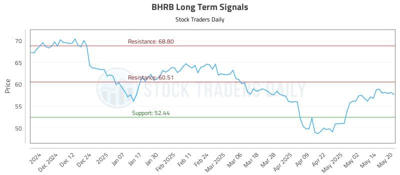 BHRB Long Term Analysis for May 21 2025 BHRB Long Term Analysis for May 21 2025