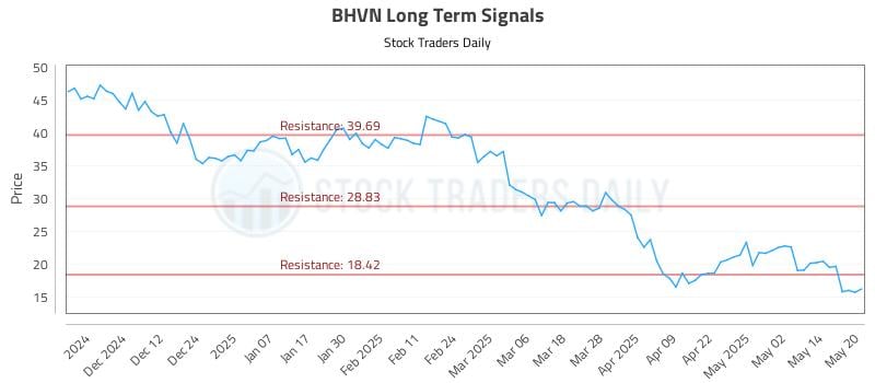 BHVN Long Term Analysis for May 21 2025 BHVN Long Term Analysis for May 21 2025