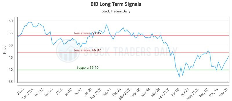 BIB Long Term Analysis for May 21 2025