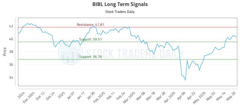BIBL Long Term Analysis for May 21 2025