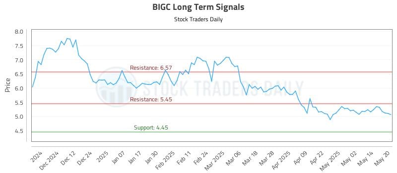 BIGC Long Term Analysis for May 21 2025