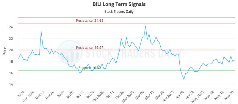 BILI Long Term Analysis for May 21 2025