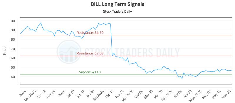 BILL Long Term Analysis for May 21 2025