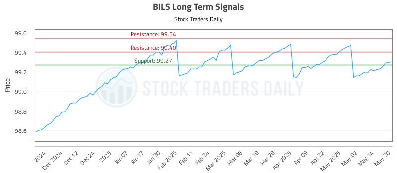 BILS Long Term Analysis for May 21 2025 BILS Long Term Analysis for May 21 2025