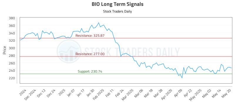 BIO Long Term Analysis for May 21 2025