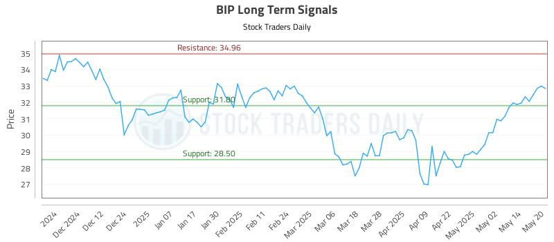 BIP Long Term Analysis for May 21 2025