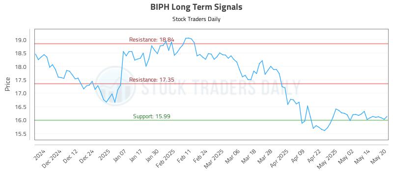 BIPH Long Term Analysis for May 21 2025 BIPH Long Term Analysis for May 21 2025