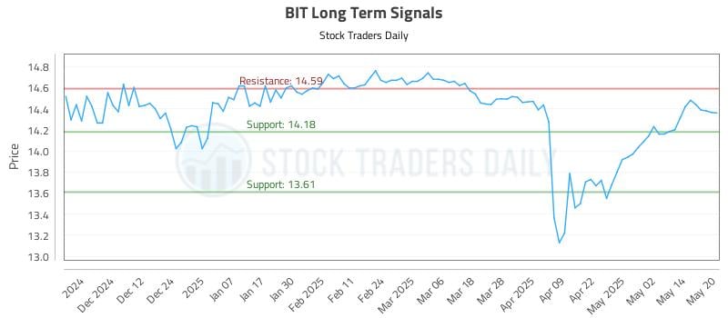 BIT Long Term Analysis for May 21 2025 BIT Long Term Analysis for May 21 2025