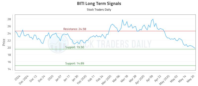 BITI Long Term Analysis for May 21 2025 BITI Long Term Analysis for May 21 2025