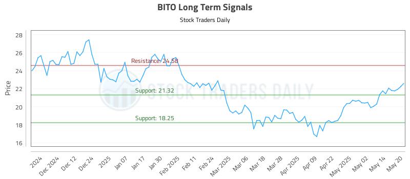 BITO Long Term Analysis for May 21 2025 BITO Long Term Analysis for May 21 2025