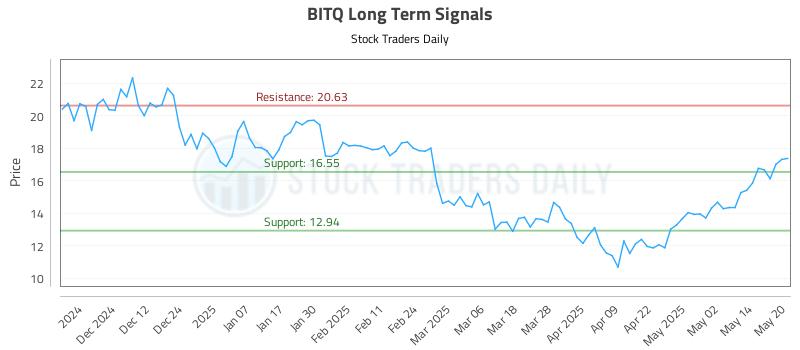 BITQ Long Term Analysis for May 21 2025 BITQ Long Term Analysis for May 21 2025