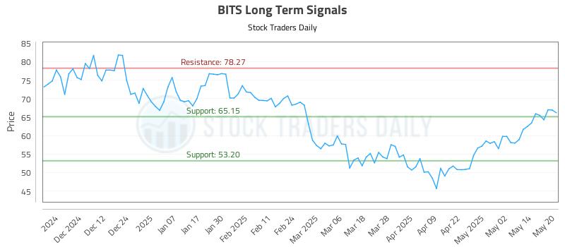 BITS Long Term Analysis for May 21 2025 BITS Long Term Analysis for May 21 2025