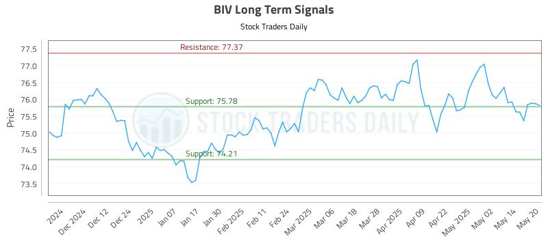 BIV Long Term Analysis for May 21 2025