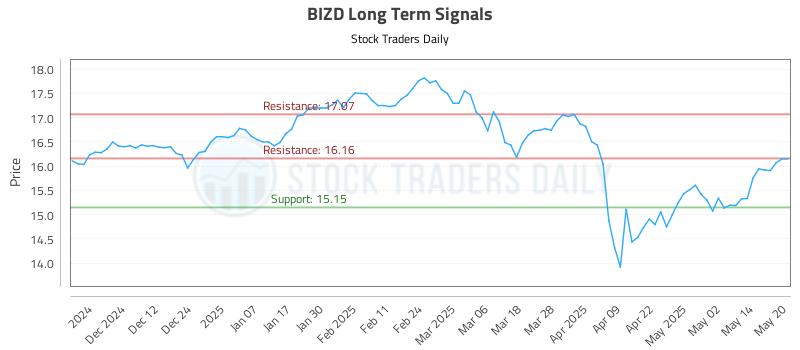 BIZD Long Term Analysis for May 21 2025 BIZD Long Term Analysis for May 21 2025