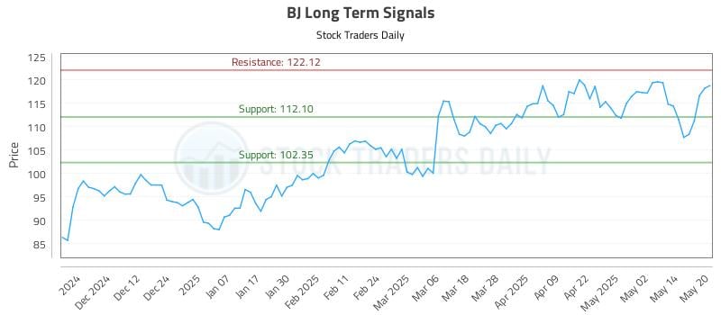 BJ Long Term Analysis for May 21 2025 BJ Long Term Analysis for May 21 2025