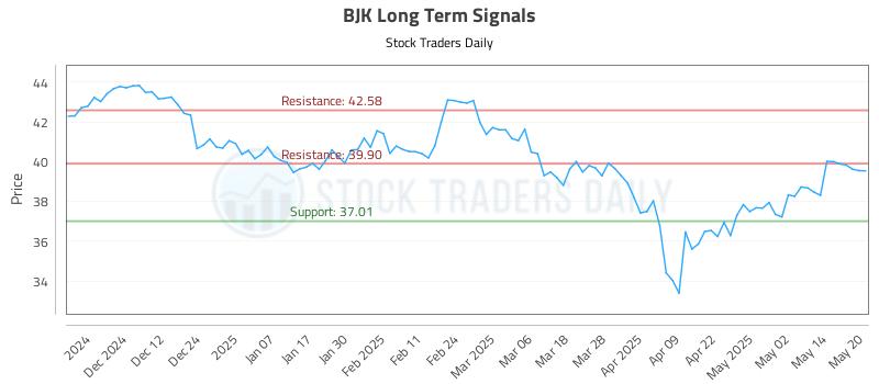 BJK Long Term Analysis for May 21 2025 BJK Long Term Analysis for May 21 2025