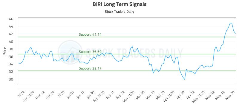 BJRI Long Term Analysis for May 21 2025 BJRI Long Term Analysis for May 21 2025