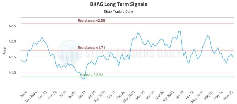 BKAG Long Term Analysis for May 21 2025 BKAG Long Term Analysis for May 21 2025