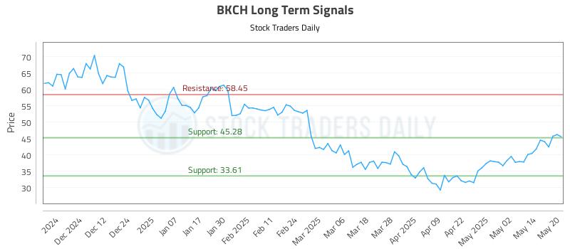 BKCH Long Term Analysis for May 21 2025 BKCH Long Term Analysis for May 21 2025
