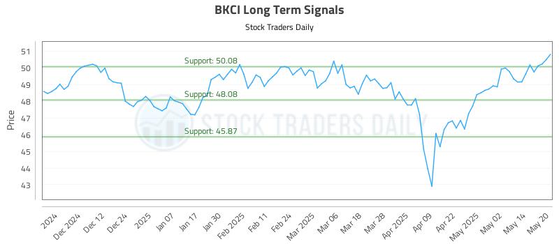 BKCI Long Term Analysis for May 21 2025 BKCI Long Term Analysis for May 21 2025