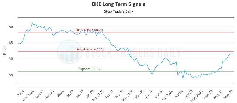 BKE Long Term Analysis for May 21 2025