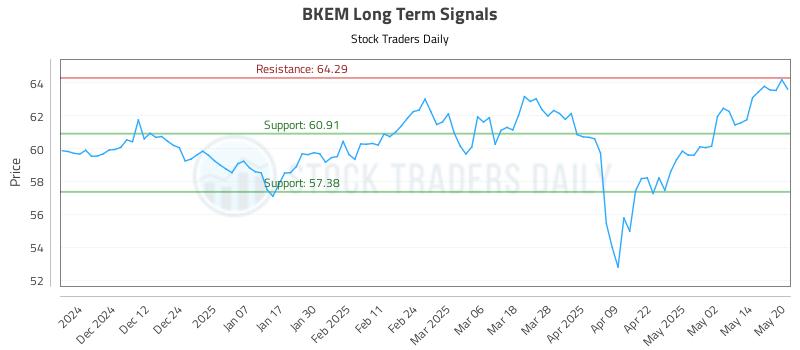BKEM Long Term Analysis for May 21 2025