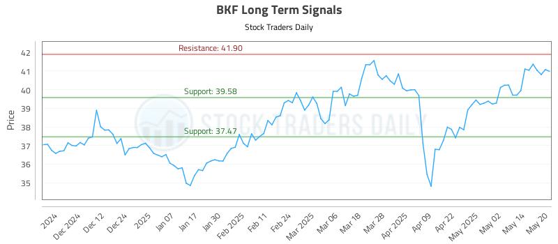 BKF Long Term Analysis for May 21 2025
