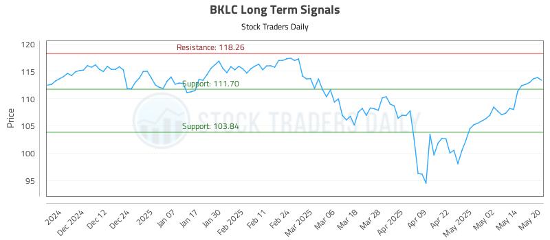 BKLC Long Term Analysis for May 21 2025 BKLC Long Term Analysis for May 21 2025