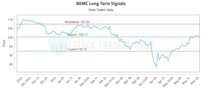 BKMC Long Term Analysis for May 21 2025 BKMC Long Term Analysis for May 21 2025