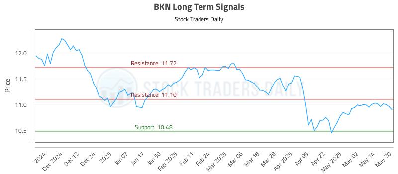 BKN Long Term Analysis for May 21 2025 BKN Long Term Analysis for May 21 2025