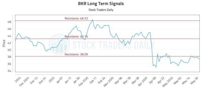 BKR Long Term Analysis for May 21 2025 BKR Long Term Analysis for May 21 2025