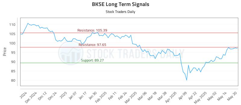 BKSE Long Term Analysis for May 21 2025 BKSE Long Term Analysis for May 21 2025