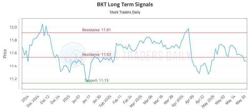 BKT Long Term Analysis for May 21 2025 BKT Long Term Analysis for May 21 2025