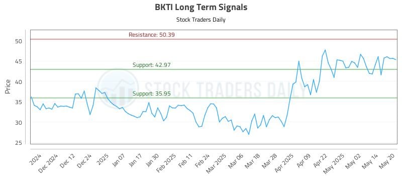 BKTI Long Term Analysis for May 21 2025 BKTI Long Term Analysis for May 21 2025