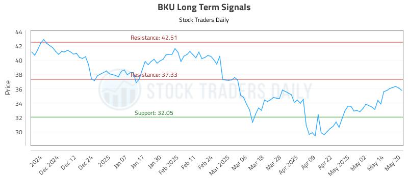 BKU Long Term Analysis for May 21 2025 BKU Long Term Analysis for May 21 2025