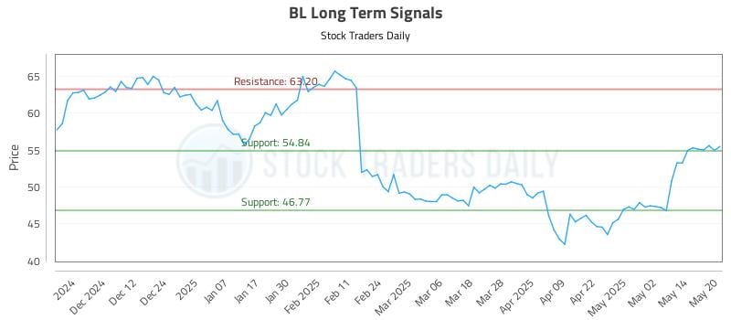 BL Long Term Analysis for May 21 2025 BL Long Term Analysis for May 21 2025