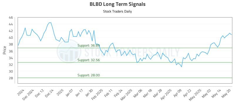BLBD Long Term Analysis for May 21 2025
