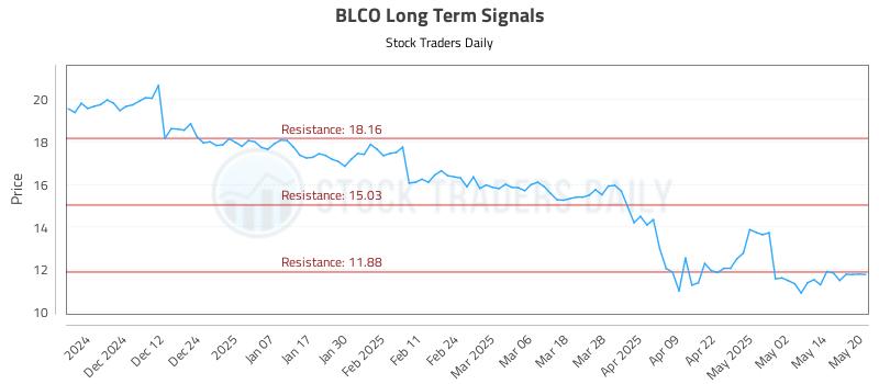 BLCO Long Term Analysis for May 21 2025 BLCO Long Term Analysis for May 21 2025