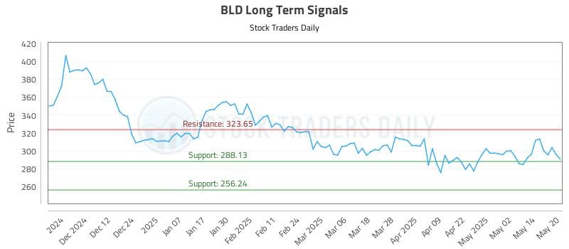 BLD Long Term Analysis for May 21 2025 BLD Long Term Analysis for May 21 2025