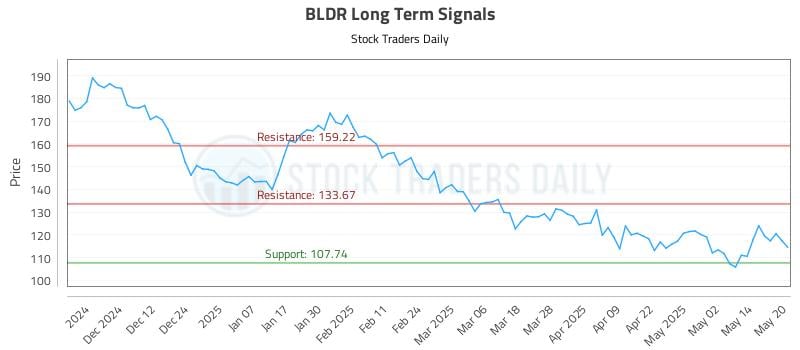BLDR Long Term Analysis for May 21 2025 BLDR Long Term Analysis for May 21 2025